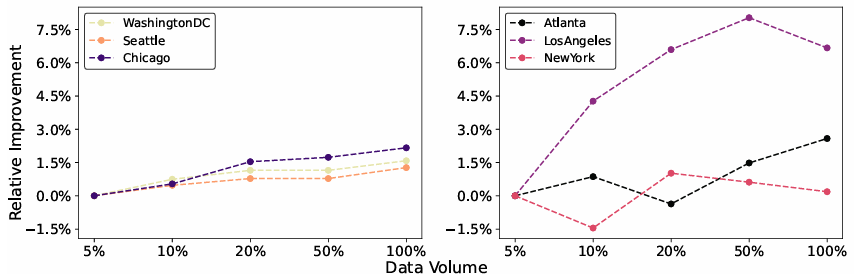 图8 持续学习阶段生成不同数量的数据对模型性能的影响