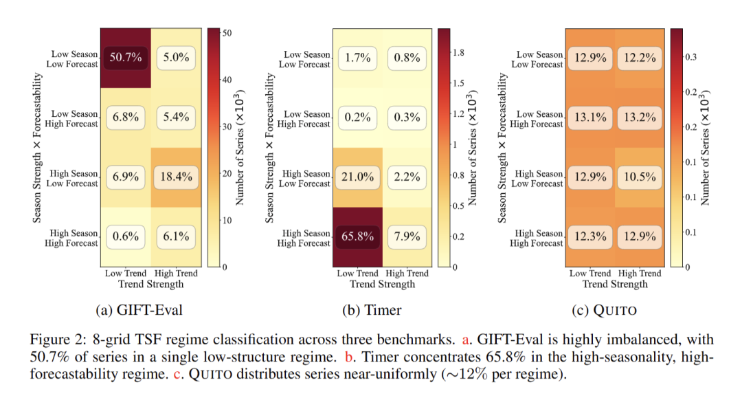 三个基准测试中的8网格TSF状态分类