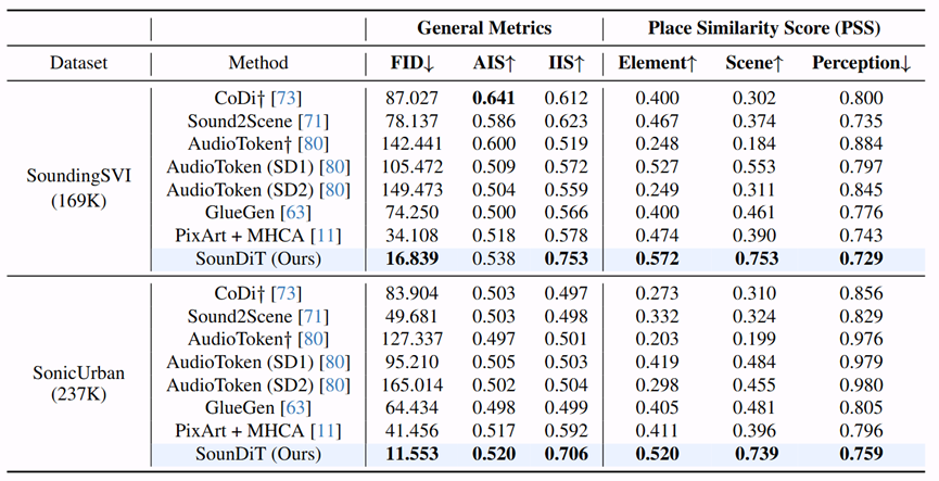 图8. SounDiT图片生成结果与基线方法对比定量评估