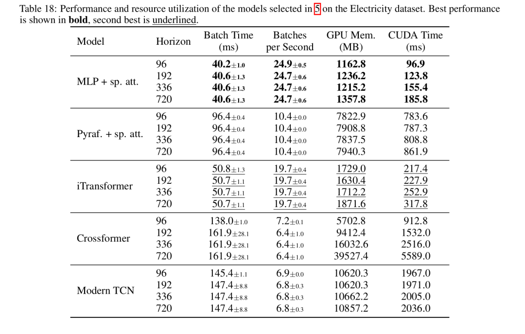 空间处理层面的Electricity数据集的性能和资源利用对比