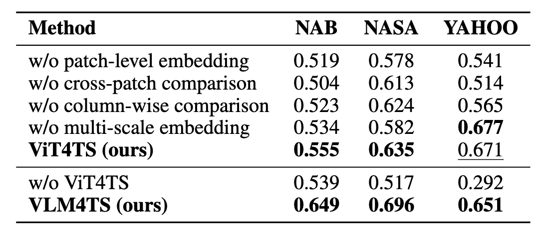 消融实验：核心组件的有效性验证