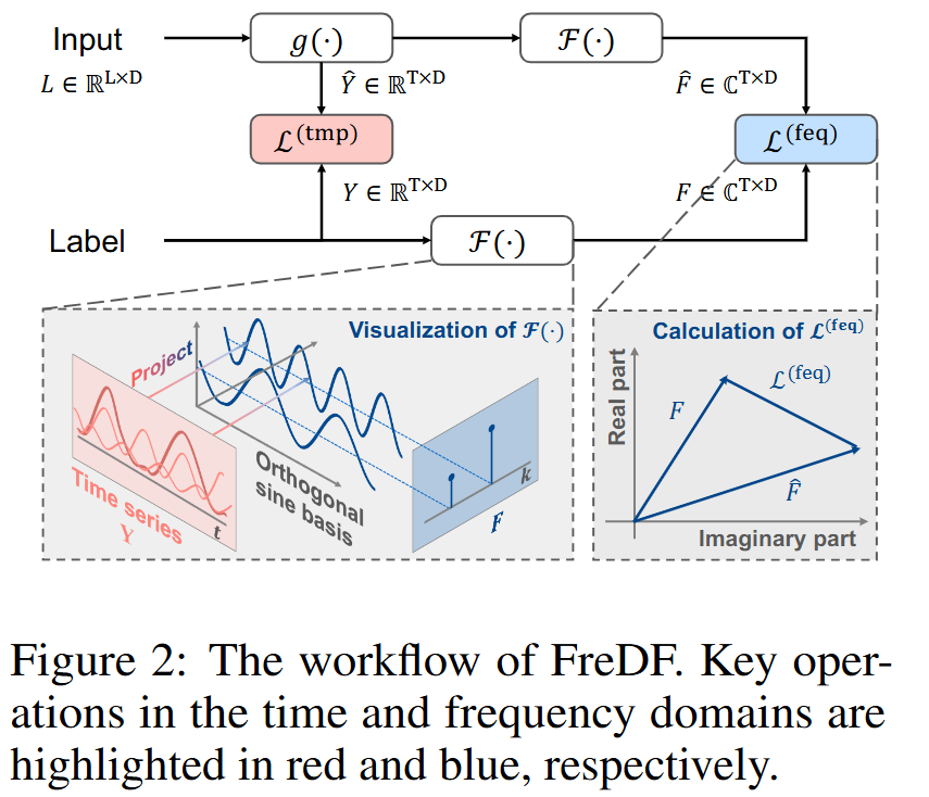 ICLR 2025 时间序列(Time Series)高分论文总结腾讯云开发者社区腾讯云