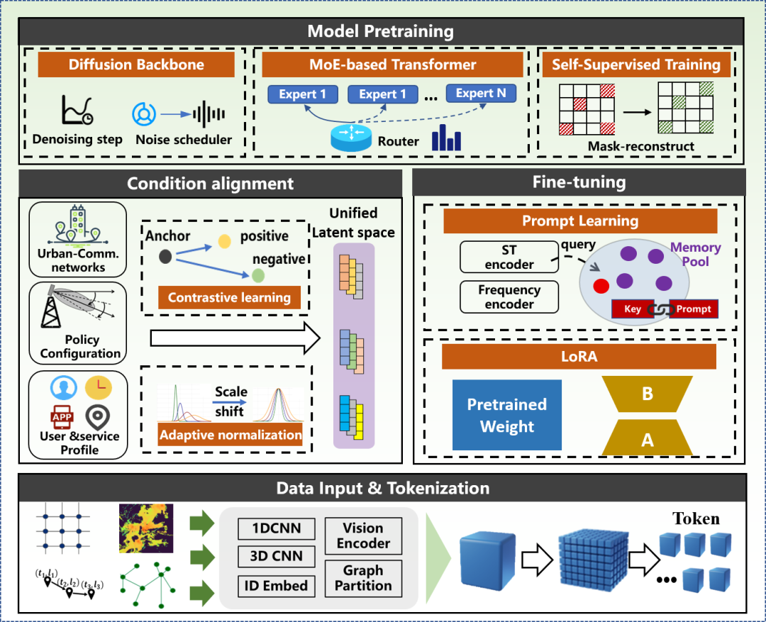 图 3 MobiWorld技术框架图