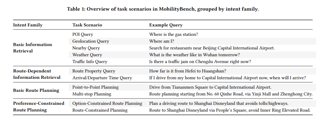 MobilityBench 中的任务场景概述,按意图类别分组