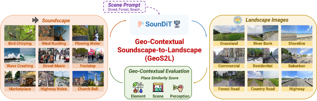 图1. “地理语境声景到景观生成”（Geo-contextual Soundscape-to-Landscape, GeoS2L）问题