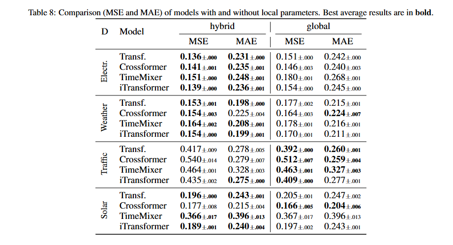 MSE和MAE的混合型vs全局型