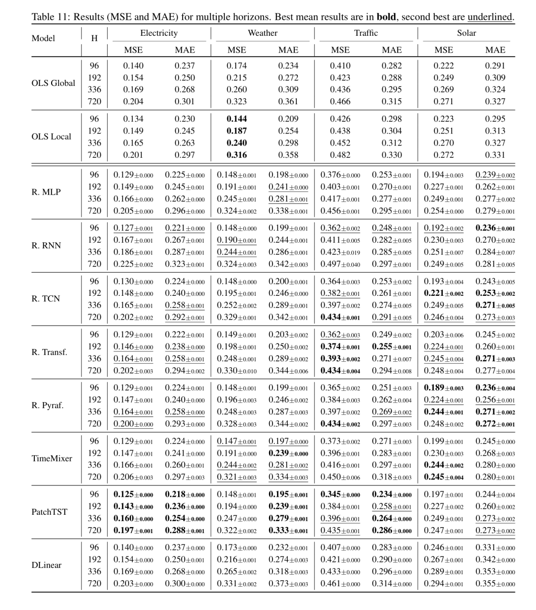 多步预测MAE和MSE结果