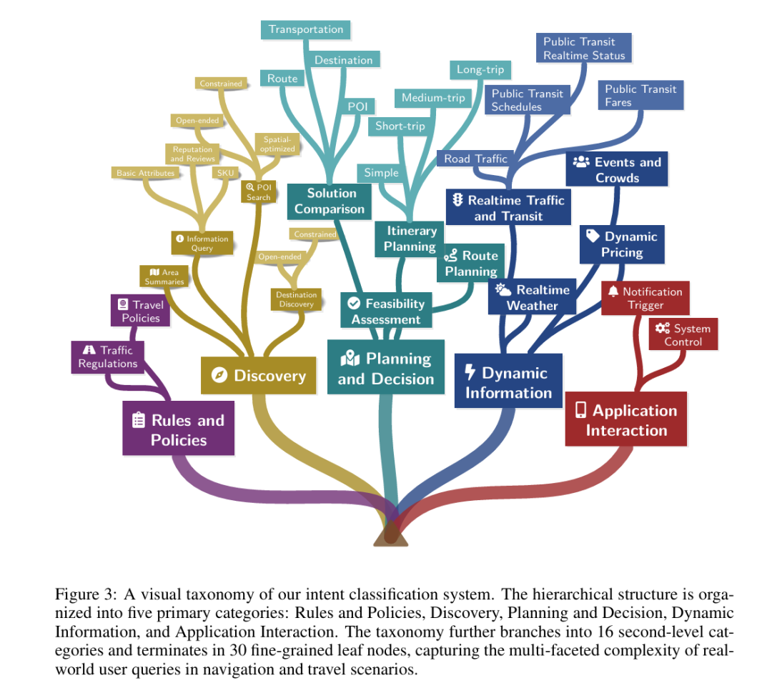 意图分类系统的可视化分类体系