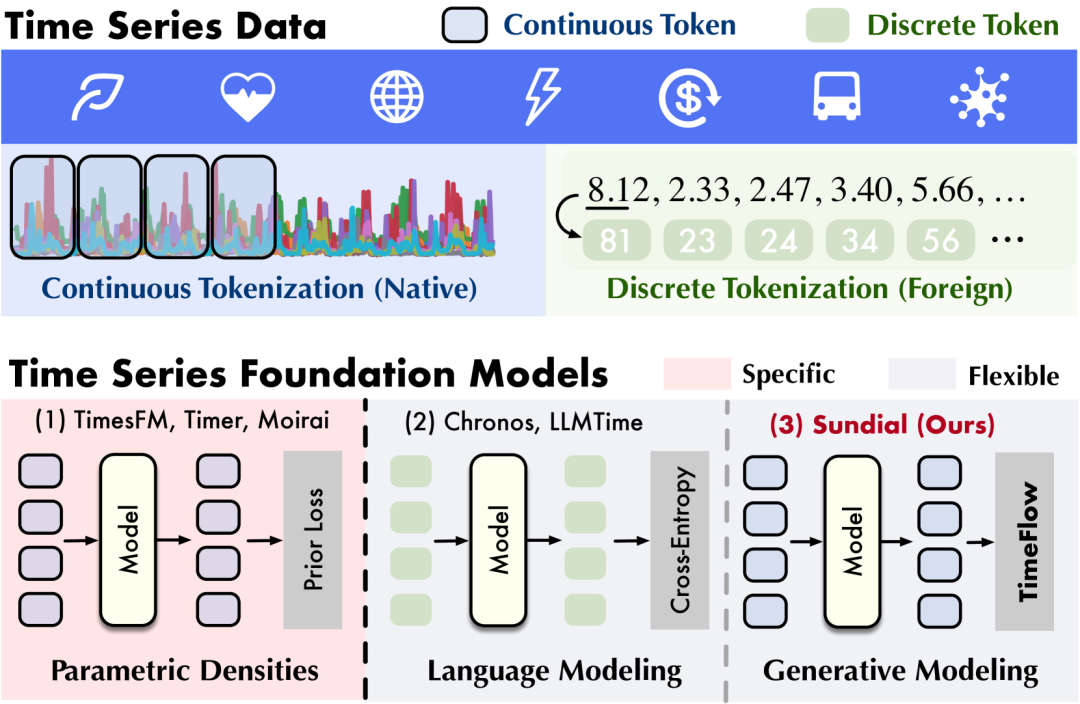 原生时序模型在连续词元上学习表示。灵活的基础模型在没有指定先验分布的情况下进行预训练。Sundial为第一个原生且灵活的时间序列基础模型系列