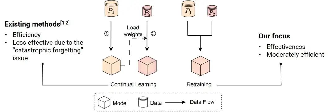 持续学习 vs. 重训练