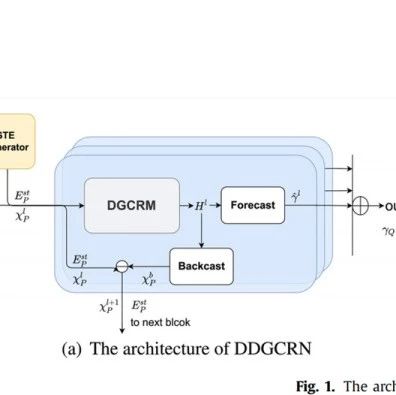 论文精读 | 2023 [PR] DDGCRN：用于交通流量预测的分解动态图卷积循环网络
