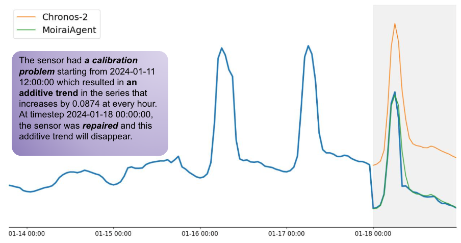 图 5：上下文告知了非持续性的附加（additive）趋势。MoiraiAgent 使用 python-sandbox 来消除异常影响