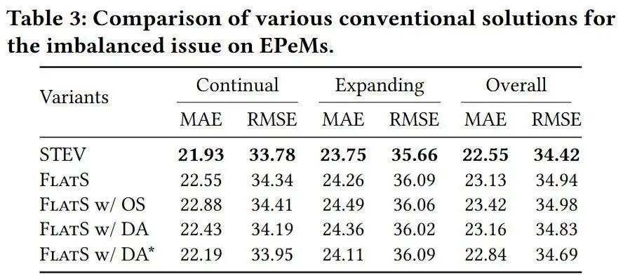 数据增强对比，OS：Over Sampling, DA: Data Augmentation