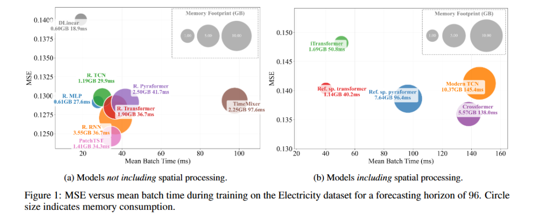 Electricity数据集上有无空间处理的效率衡量