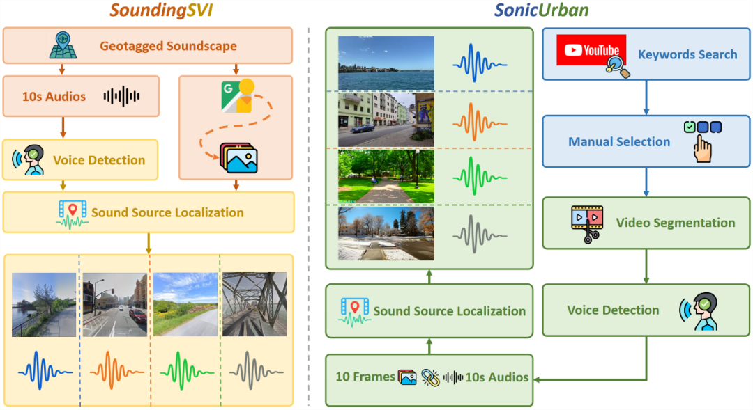 图2. SoundingSVI与SonicUrban数据集构建流程