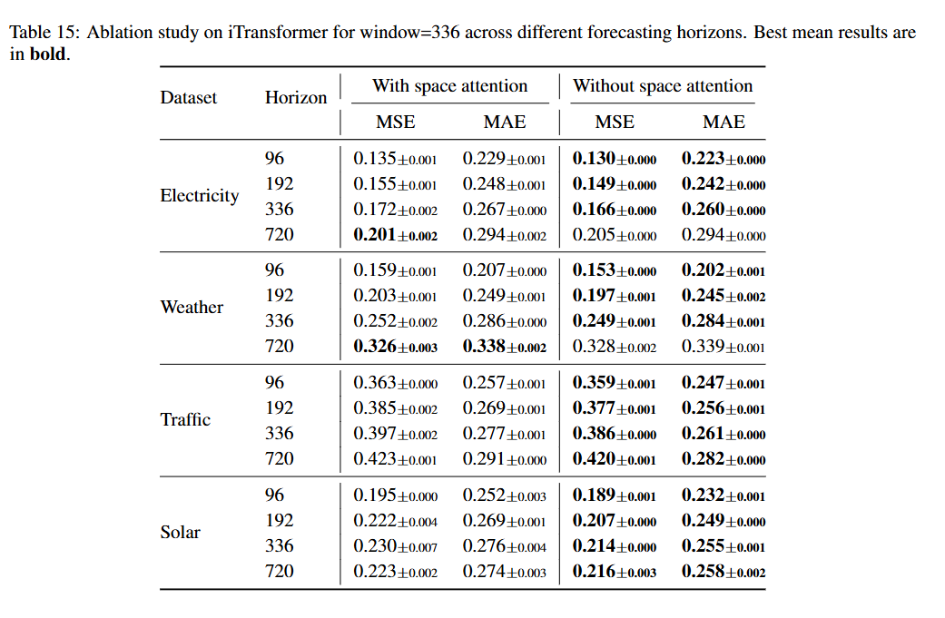iTransformer输入长度336的在不同数据集上有无空间注意力的MSE和MAE