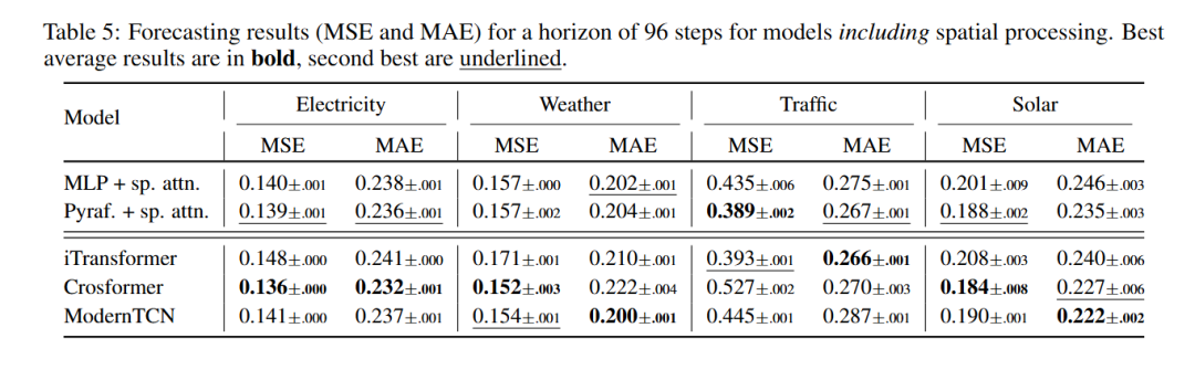 有空间处理的96步预测