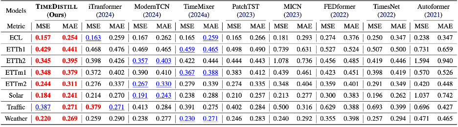 长时预测平均结果