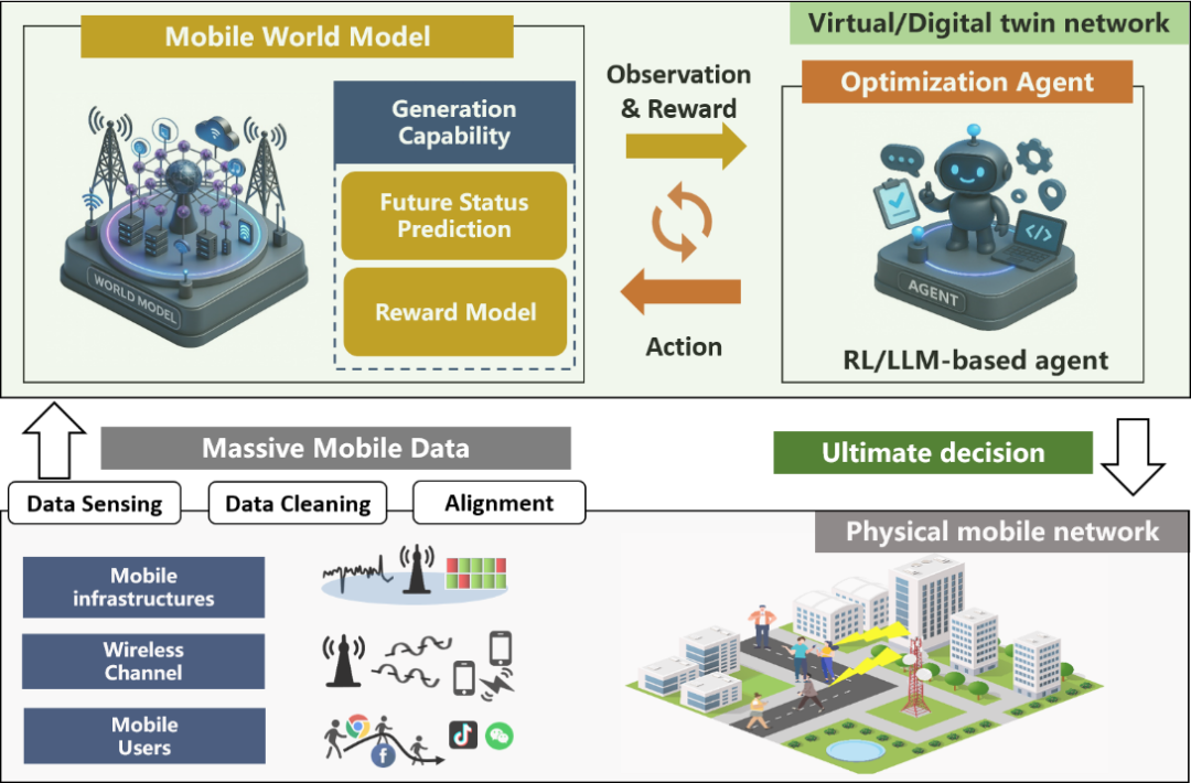 图 1 基于移动网络世界模型的闭环决策过程
