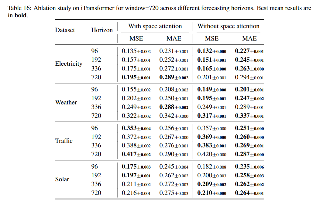 iTransformer输入长度720的在不同数据集上有无空间注意力的MSE和MAE
