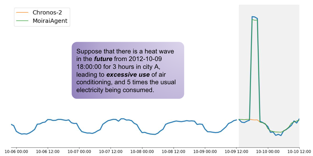 图 6：上下文暗示未来影响。MoiraiAgent会相应地修改原始预测