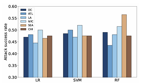 图5 成员推理攻击下三种分类算法正负样本识别的准确率