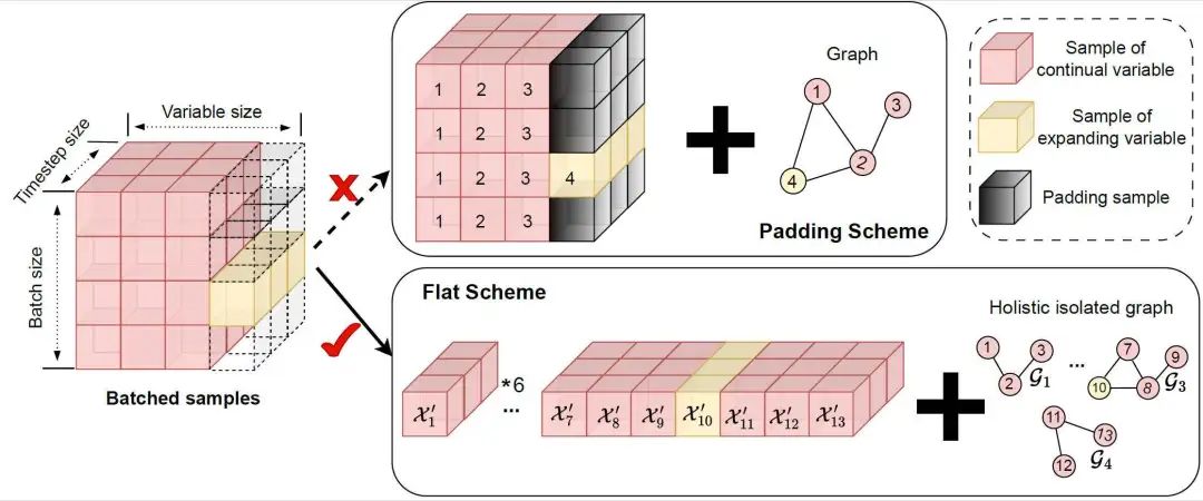 数据填充 vs. 扁平化