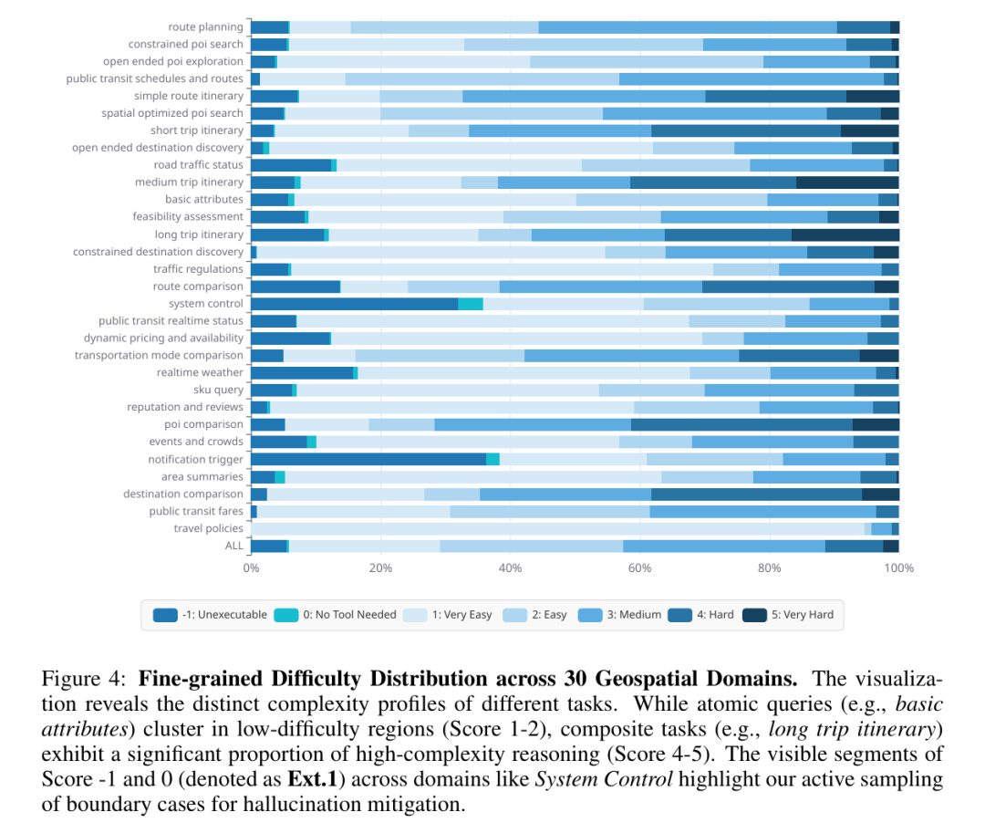 30个地理空间领域细粒度问题难度分布情况