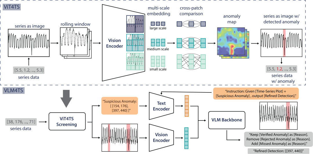 方法总览图：ViT4TS 将时序切片为图像，通过多尺度 patch 对比定位候选异常；VLM4TS 则结合全局对候选进行语义级精修