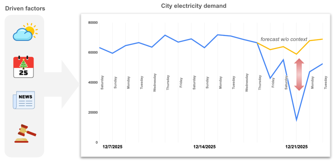 图1：一座城市的每日电力需求受多种因素影响。除了历史数据中的模式外，合理的预测还需要考虑天气、节假日、法规等因素