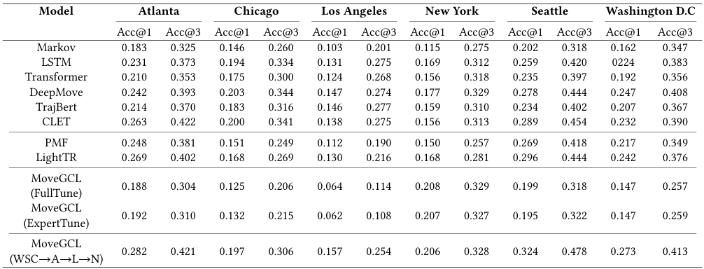 图3 MoveGCL与不同基线的性能比较