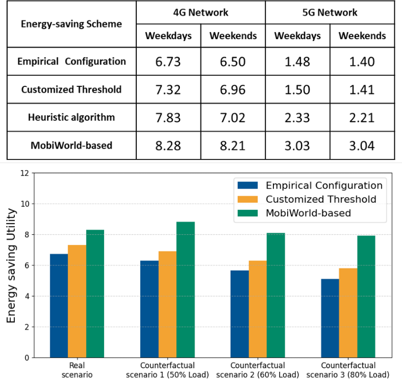基于MobiWorld的节能优化效果