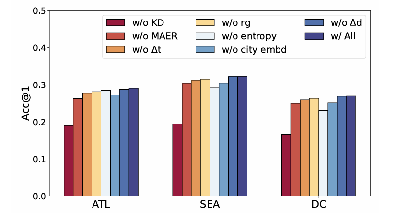 图9 消融实验结果