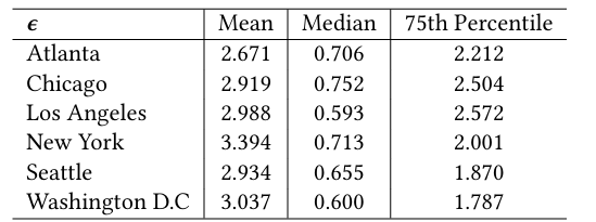 图6 六座城市差分隐私预算𝜀的统计特征