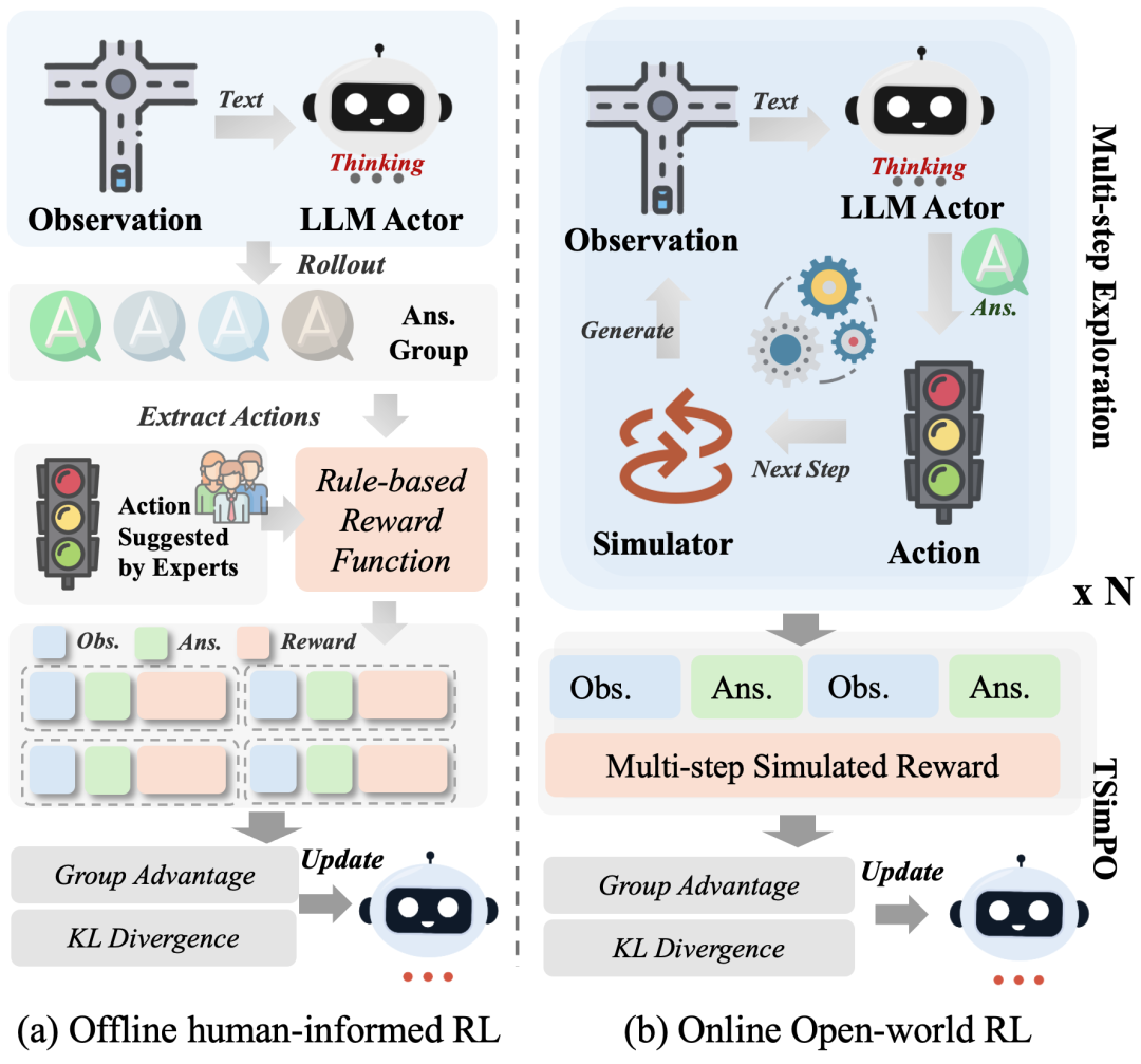两阶段RL微调引擎