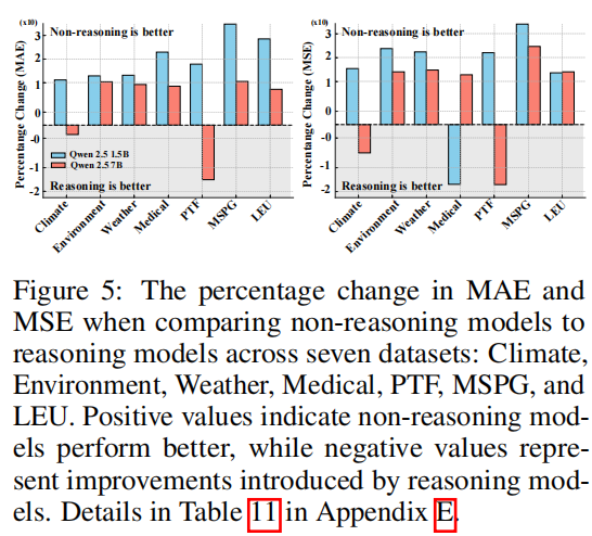 在气候、环境、天气、医疗、PTF、MSPG和LEU七个数据集对比中，非推理模型与推理模型的MAE和
MSE百分比变化