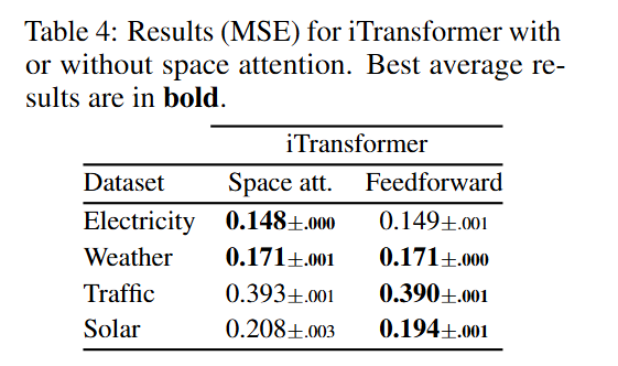 iTransformer在不同数据集上有无空间注意力的MSE