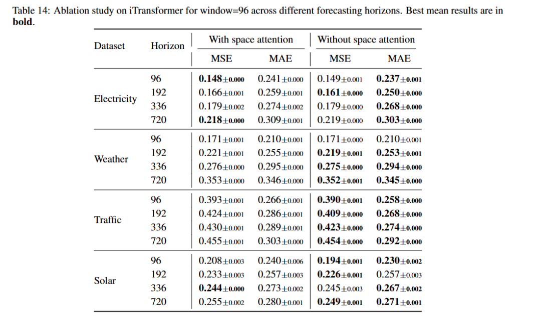 iTransformer输入长度96的在不同数据集上有无空间注意力的MSE和MAE