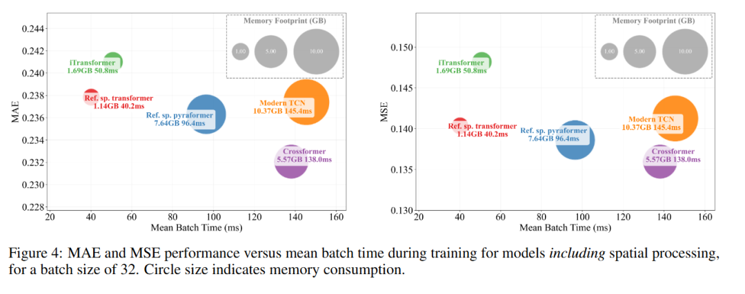 MAE和MSE在有空间处理的模型上效率对比