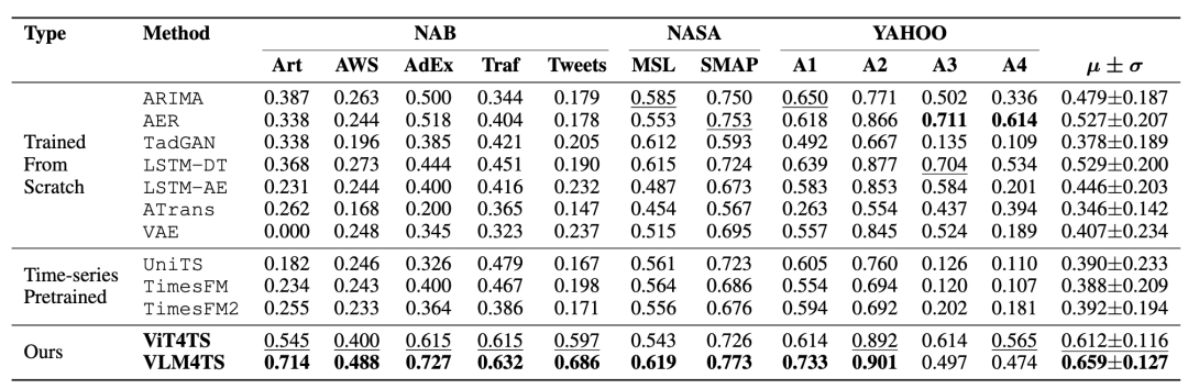 与传统时序模型基线效果对比