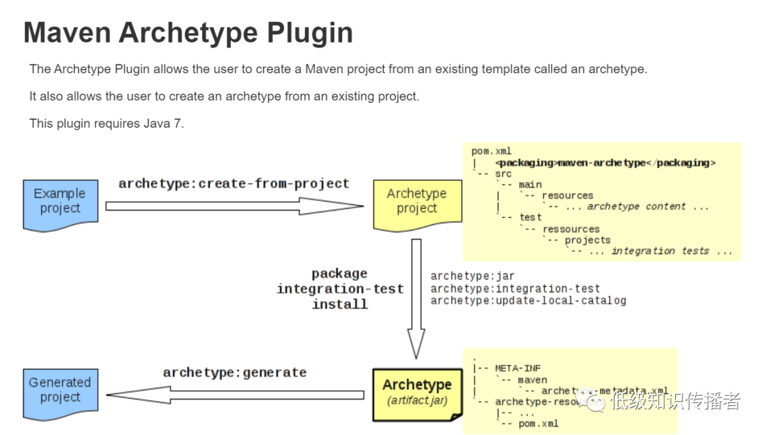  idea maven archetype md 