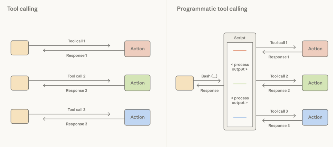 Claude 在 Harness 中通过工具与执行环境协同的模式示意
