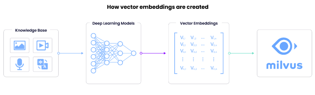 How to Get the Right Vector Embeddings - Milvus Blog