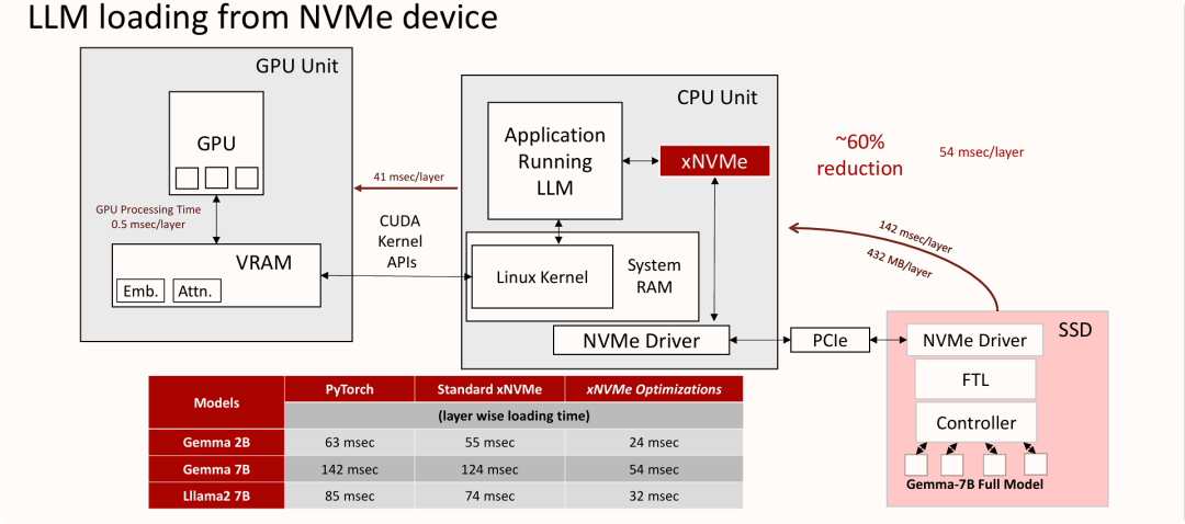 从NVMe设备加载LLM