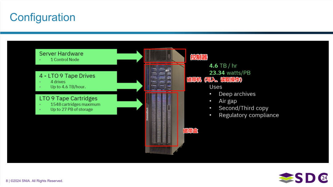 IBM Deep Archive:磁带存储的云归档-Fig-1.png