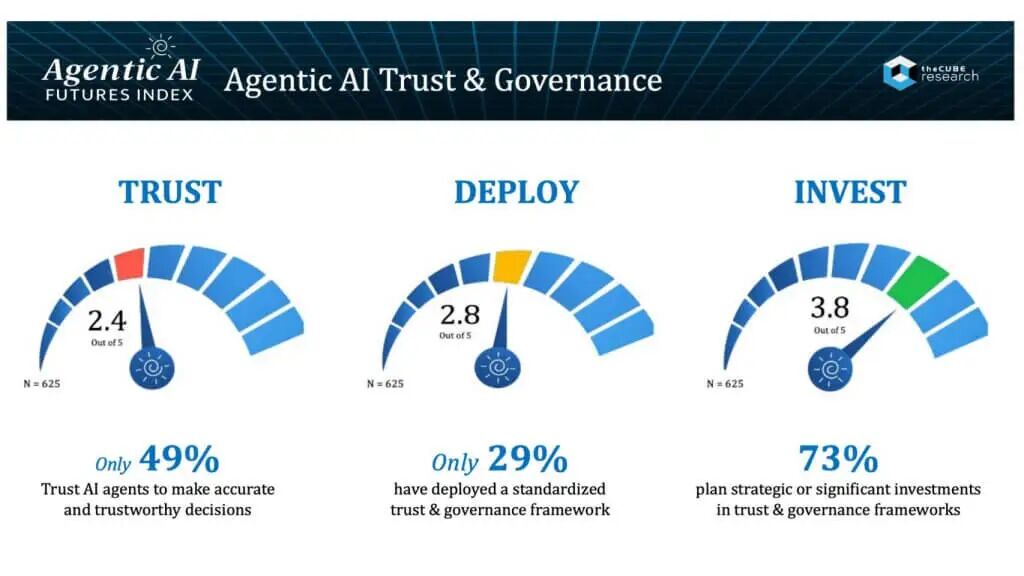 图10: AI代理信任指数与治理框架成熟度