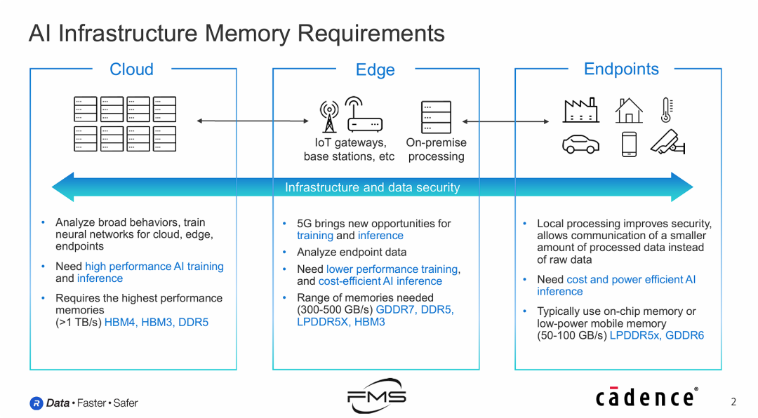 AI基础设施内存需求
