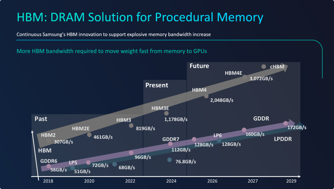 HBM：程序性记忆的DRAM解决方案