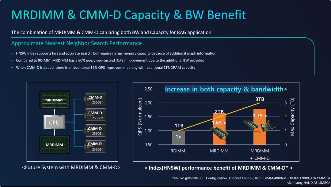 MRDIMM 和 CMM-D 的容量与带宽优势
