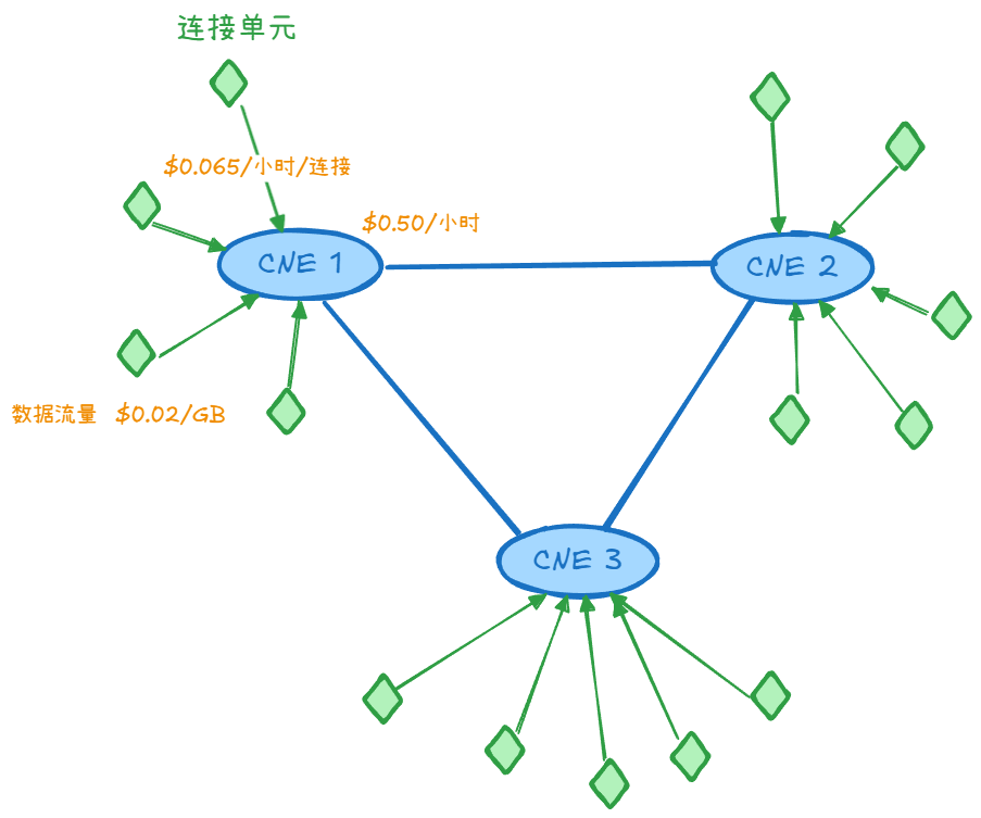 AWS 计费组成